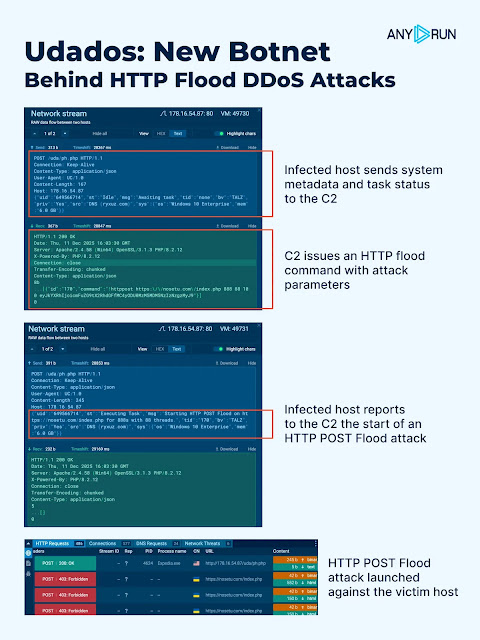 Νέο Udados Botnet εγκαινιάζει μαζικές επιθέσεις HTTP Flood DDoS που στοχεύουν τον τεχνολογικό τομέα Udados Botnet
