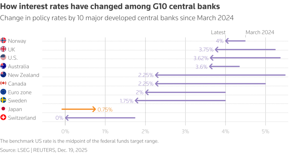 Ανατροπή στα Επιτόκια: Το Τέλος της Μείωσης Από τις Μεγάλες Κεντρικές Τράπεζες Είναι Ήδη Εδώ!