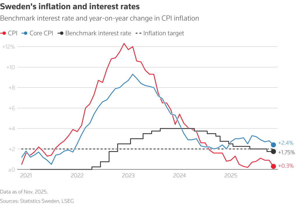 Ανατροπή στα Επιτόκια: Το Τέλος της Μείωσης Από τις Μεγάλες Κεντρικές Τράπεζες Είναι Ήδη Εδώ!