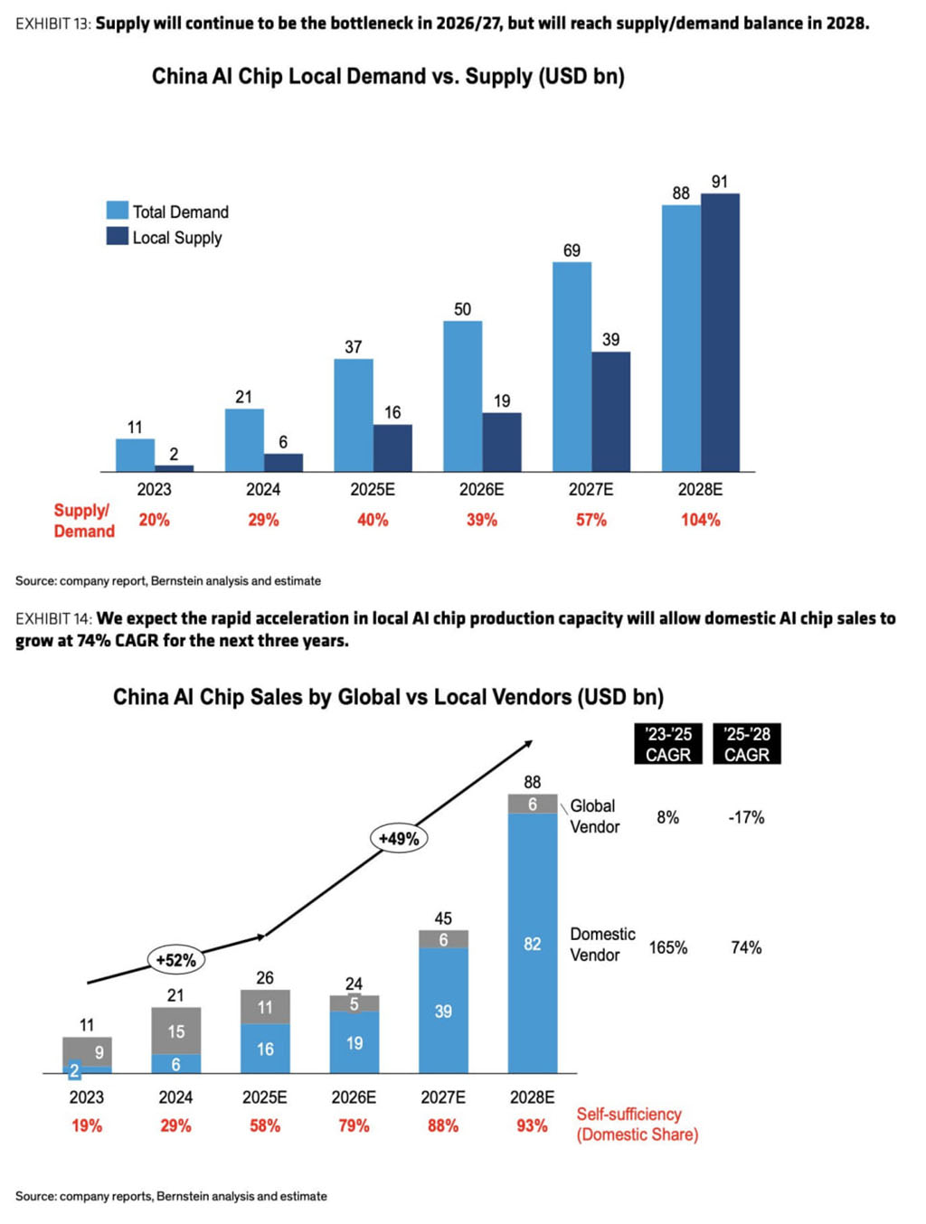 Η Huawei θα κατέχει το 50% της κινεζικής αγοράς chip AI έως το 2026: Έκθεση Έκθεση πρόβλεψης μεριδίου αγοράς τσιπ τεχνητής νοημοσύνης στην Κίνα για το 2026