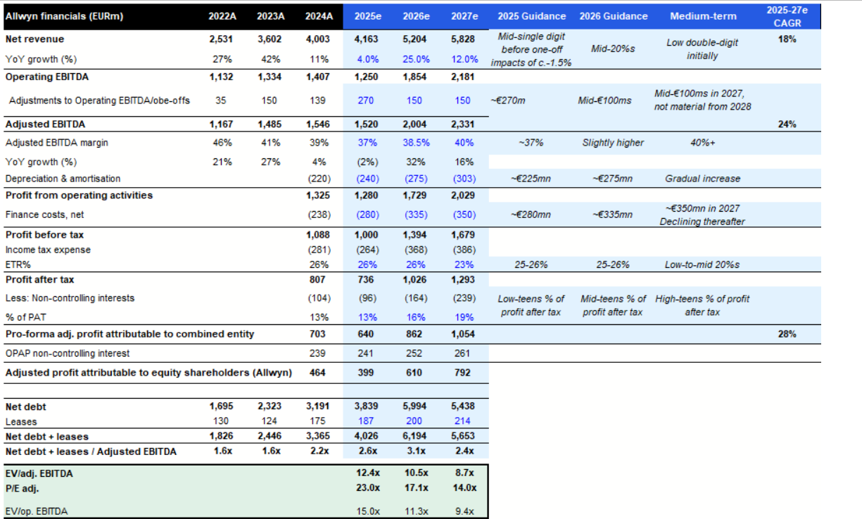 «Citi: Σοκ! Η αποτίμηση του Allwyn–ΟΠΑΠ φτάνει τα 14,8 δισ. ευρώ!» Allwyn–ΟΠΑΠ