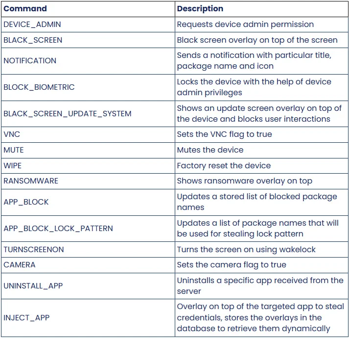 Το νέο κακόβουλο λογισμικό DroidLock κλειδώνει συσκευές Android και απαιτεί λύτρα Εντολές που υποστηρίζονται από το DroidLock