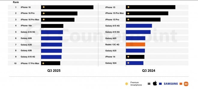 Το iPhone 16 κορυφαίο σε πωλήσεις παγκοσμίως το τρίτο τρίμηνο Apple iPhone 16, Το iPhone 16 κορυφαίο σε πωλήσεις παγκοσμίως το τρίτο τρίμηνο