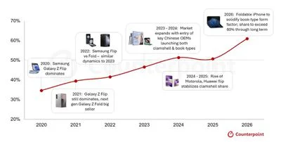 Η άφιξη του «iPhone Fold» αναμένεται να φτάσει στην εποχή του στυλ βιβλίου για τα πτυσσόμενα Αντίστροφη ανάπτυξη της αγοράς το 2026