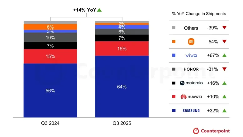 «Σοκ για Xiaomi: 54% Πτώση στα Πτυσσόμενα το Τρίτο Τρίμηνο του 2025!» «Σοκ για Xiaomi: 54% Πτώση στα Πτυσσόμενα το Τρίτο Τρίμηνο του 2025!»