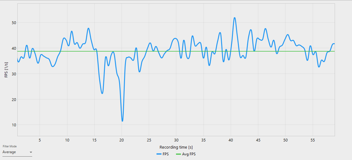 Ένα γραμμικό γράφημα που δείχνει το «FPS» έναντι του «Χρόνου εγγραφής». [s]με διακυμάνσεις γύρω από μια μέση γραμμή FPS στα 40.