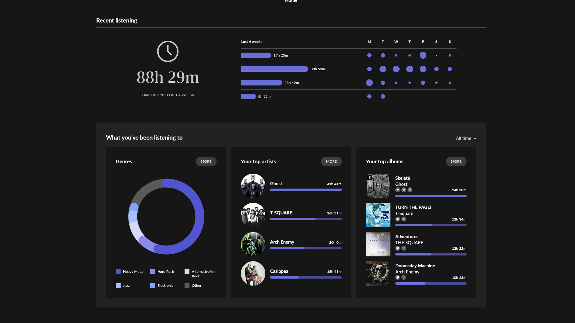 Στατιστικά Roon