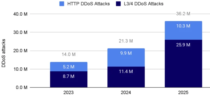 Αριθμός επιθέσεων DDoS από τον Οκτώβριο του 2025