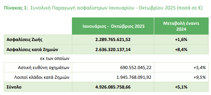 «Συναγερμός! Η παραγωγή ασφαλίστρων αγγίζει τα 5 δισ. ευρώ για το 2025 - Όλα όσα πρέπει να ξέρετε!»