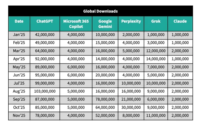 Η ανάπτυξη των χρηστών του ChatGPT έχει επιβραδυνθεί, σύμφωνα με την έκθεση Η ανάπτυξη των χρηστών του ChatGPT έχει επιβραδυνθεί, σύμφωνα με την έκθεση