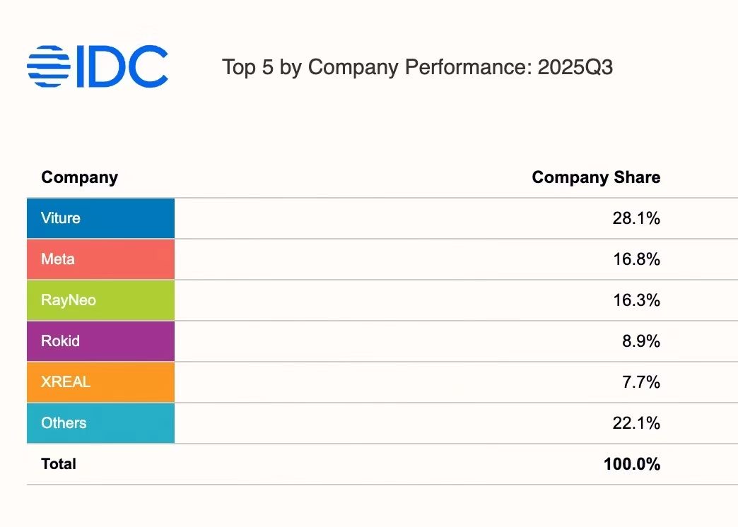 Δεδομένα παρακολούθησης IDC για πωλήσεις έξυπνων γυαλιών το 3ο τρίμηνο του 2025 στις ΗΠΑ
