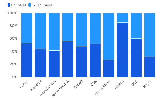 Σάλος στη Φαρμακοβιομηχανία: Γιατί οι Ευρωπαϊκές Εταιρείες Κερδίζουν Χρυσάφι στην Αμερική! Σάλος στη Φαρμακοβιομηχανία: Γιατί οι Ευρωπαϊκές Εταιρείες Κερδίζουν Χρυσάφι στην Αμερική!