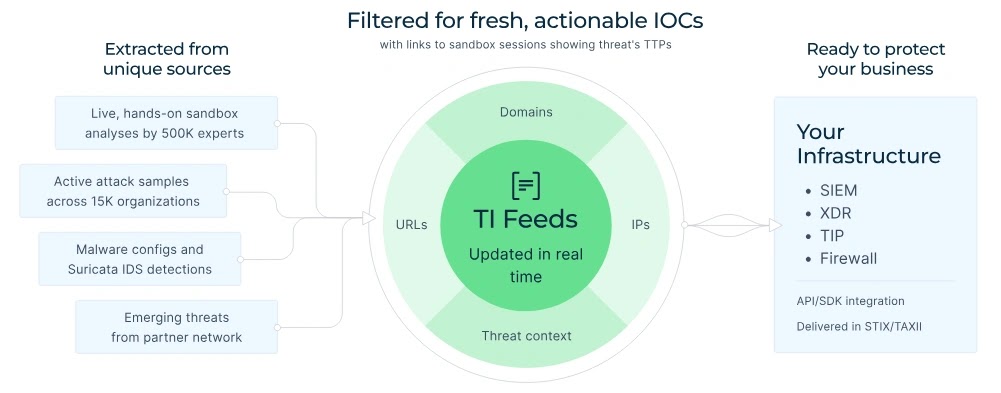 Τα 3 κορυφαία σημεία συμφόρησης SOC και πώς να τα λύσετε TI Feeds: δεδομένα, πηγές, επιλογές, οφέλη
