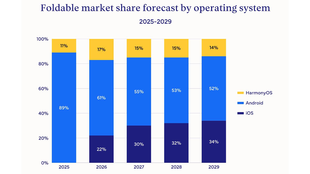 Έκθεση IDC σχετικά με το αναδιπλούμενο μερίδιο αγοράς με βάση το λειτουργικό σύστημα το 2026 και τα επόμενα χρόνια