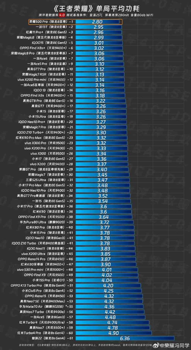 Το Honor 500 Pro κορυφώνει τα τηλέφωνα OPPO/Xiaomi σε απόδοση gaming Το Honor 500 Pro κορυφώνει τα τηλέφωνα OPPO/Xiaomi σε απόδοση gaming