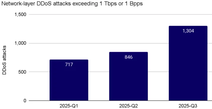 Υπερογκομετρικές επιθέσεις DDoS ανά τρίμηνο
