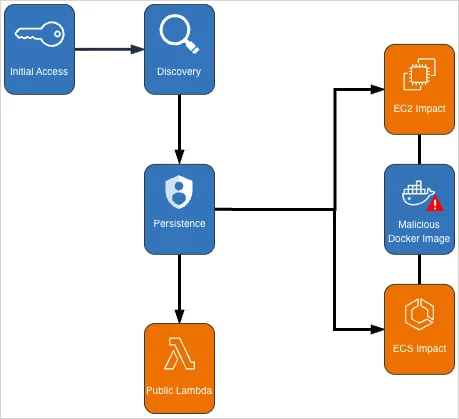 Η συνεχιζόμενη καμπάνια cryptomining χρησιμοποιεί χακαρισμένους λογαριασμούς AWS Διάγραμμα κρυπτοεξόρυξης