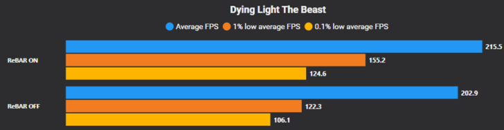 A bar chart titled 'Dying Light The Beast' compares FPS results showing 'ReBAR ON' achieving higher average and 1% low average FPS than 'ReBAR OFF'.