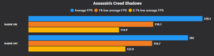 A bar chart titled 'Assassin's Creed Shadows' shows that enabling ReBAR increases the average FPS from 202 to 220.3.