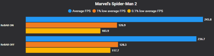A bar chart titled 'Marvel's Spider-Man 2' shows higher average FPS with ReBAR ON at 245.8 versus ReBAR OFF at 236.7.