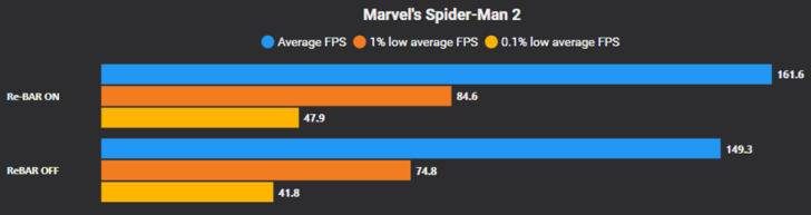 A bar chart titled 'Marvel's Spider-Man 2' shows higher average FPS with Re-BAR ON (161.6) than Re-BAR OFF (149.3).