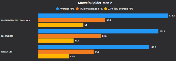A bar chart titled Marvel's Spider-Man 2 shows that enabling Re-BAR with GPU overclocking achieves the highest average FPS of 174.3, compared to Re-BAR ON at 161.6 and Re-BAR OFF at 149.3.