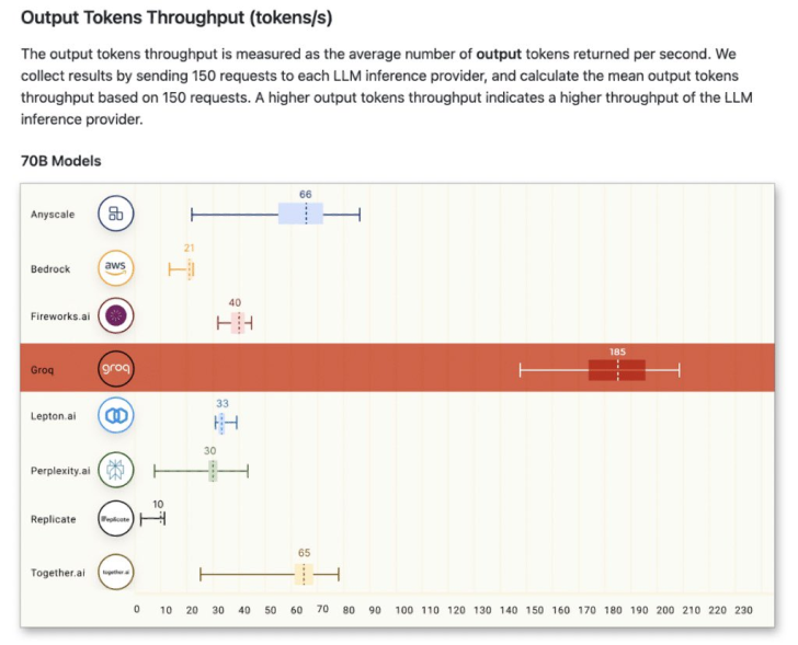 Ένα γράφημα αναφοράς με τίτλο 'Output Tokens Throughput (token/s)' δείχνει ότι η Groq ξεπερνά σημαντικά τους άλλους παρόχους με 185 tokens ανά δευτερόλεπτο.