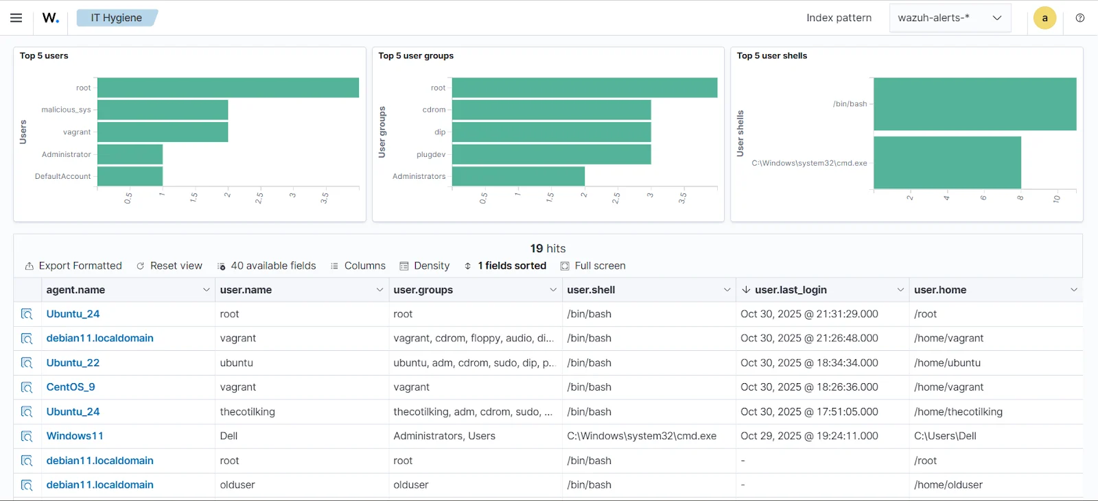 IT Hygiene accounts list