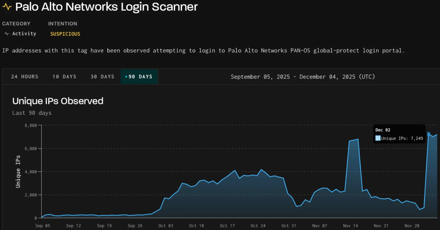 Αριθμός διευθύνσεων IP που οδηγούν τις επιθέσεις