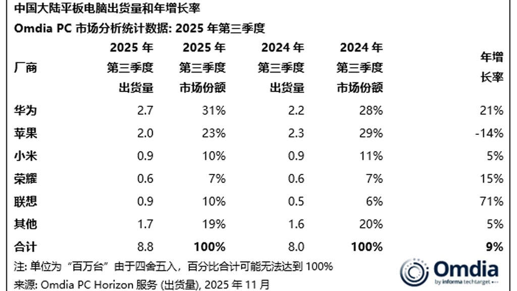 Η Huawei εκτοξεύει την αγορά tablet της Κίνας για το τρίτο τρίμηνο του 2025, ξεπερνώντας τις πωλήσεις iPad Η Huawei εκτοξεύει την αγορά tablet της Κίνας για το τρίτο τρίμηνο του 2025, ξεπερνώντας τις πωλήσεις iPad