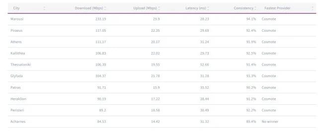 Πόλεις περιοχές ταχύτητες κινητής Ελλάδα