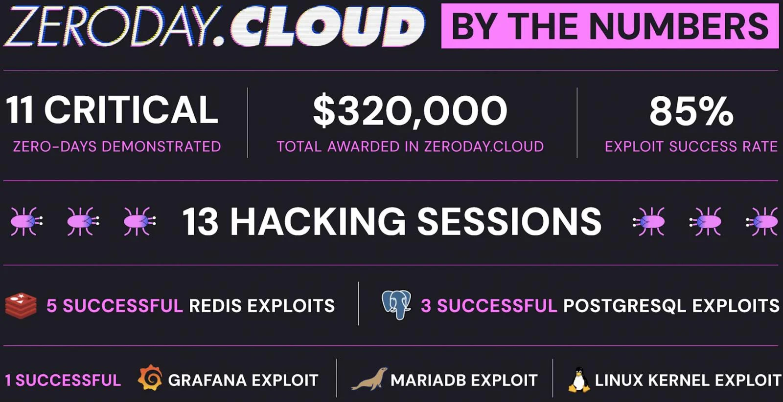 Το Zeroday Cloud hacking event βραβεύει 320.000 $ για 11 μηδέν ημέρες Επισκόπηση του Zeroday Cloud 2025