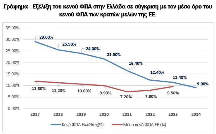 Σοκαριστικά Νέα από την ΑΑΔΕ: Το Κενό ΦΠΑ στην Ελλάδα Κατέγραψε Τεράστια Πτώση 61% σε Μόλις Έξι Χρόνια! Σοκαριστικά Νέα από την ΑΑΔΕ: Το Κενό ΦΠΑ στην Ελλάδα Κατέγραψε Τεράστια Πτώση 61% σε Μόλις Έξι Χρόνια!