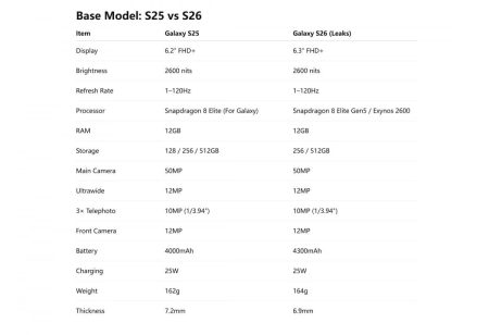 Διέρρευσαν πίνακες σύγκρισης για τα Samsung Galaxy S25 και S26 – Το ίδιο και για τα S25+ και S26+