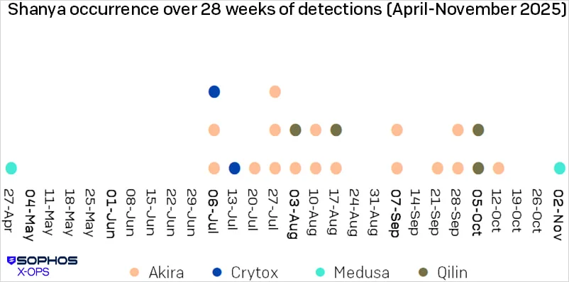 Οι συμμορίες ransomware στρέφονται στον συσκευαστή Shanya EXE για να κρύψουν τους δολοφόνους EDR Εμφανίσεις του Shanya που χρησιμοποιούνται σε επιθέσεις ransomware