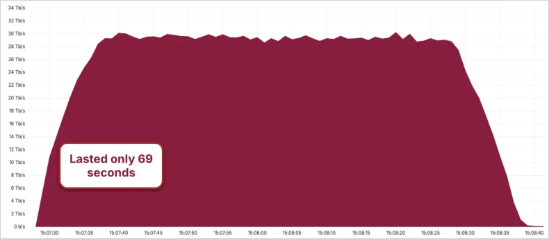 Γράφημα από την επίθεση του Aisuru που έσπασε ρεκόρ