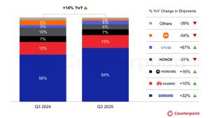 Η Samsung επιστρέφει στην κορυφή, η Huawei κατέχει τη 2η θέση στον παγκόσμιο αγώνα αναδιπλούμενου Q3