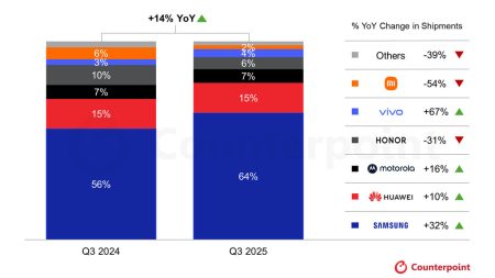Η Samsung επιστρέφει στην κορυφή, η Huawei κατέχει τη 2η θέση στον παγκόσμιο αγώνα αναδιπλούμενου Q3