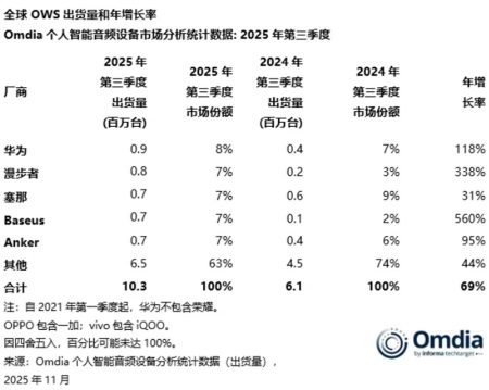 Η Huawei κυβερνά την παγκόσμια αγορά ακουστικών για το τρίτο τρίμηνο του 2025 με την υψηλότερη αποστολή