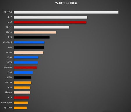 Οι τυπικές πωλήσεις Huawei Mate 80 σπάζουν την υπεροχή του iPhone 17 Pro Οι τυπικές πωλήσεις Huawei Mate 80 σπάζουν την υπεροχή του iPhone 17 Pro