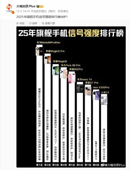 Το Huawei Mate 80 Pro Max ξεπερνά το Magic 8 Pro σε μάχη ισχύος σήματος