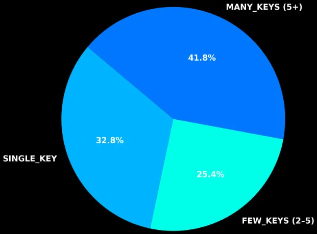 Πάνω από 10.000 εικόνες Docker Hub βρέθηκαν με διαρροή διαπιστευτηρίων, κλειδιά εξουσιοδότησης Μέγεθος μυστικής έκθεσης