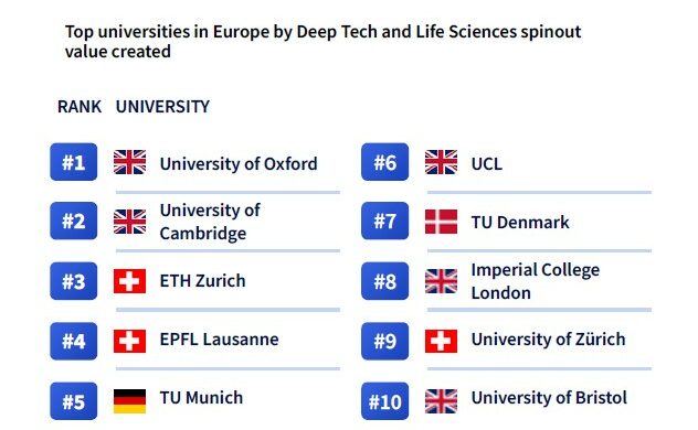Ανακαλύψτε ποια Ευρωπαϊκά Πανεπιστήμια οδηγούν στην εκρηκτική άνθηση των startups – Η Οξφόρδη και το Κέιμπριτζ κυριαρχούν! spinouts