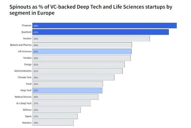 Ανακαλύψτε ποια Ευρωπαϊκά Πανεπιστήμια οδηγούν στην εκρηκτική άνθηση των startups – Η Οξφόρδη και το Κέιμπριτζ κυριαρχούν! spinouts