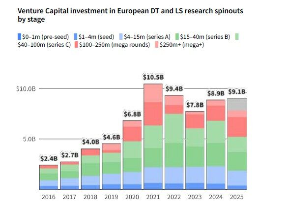 Ανακαλύψτε ποια Ευρωπαϊκά Πανεπιστήμια οδηγούν στην εκρηκτική άνθηση των startups – Η Οξφόρδη και το Κέιμπριτζ κυριαρχούν! spinouts