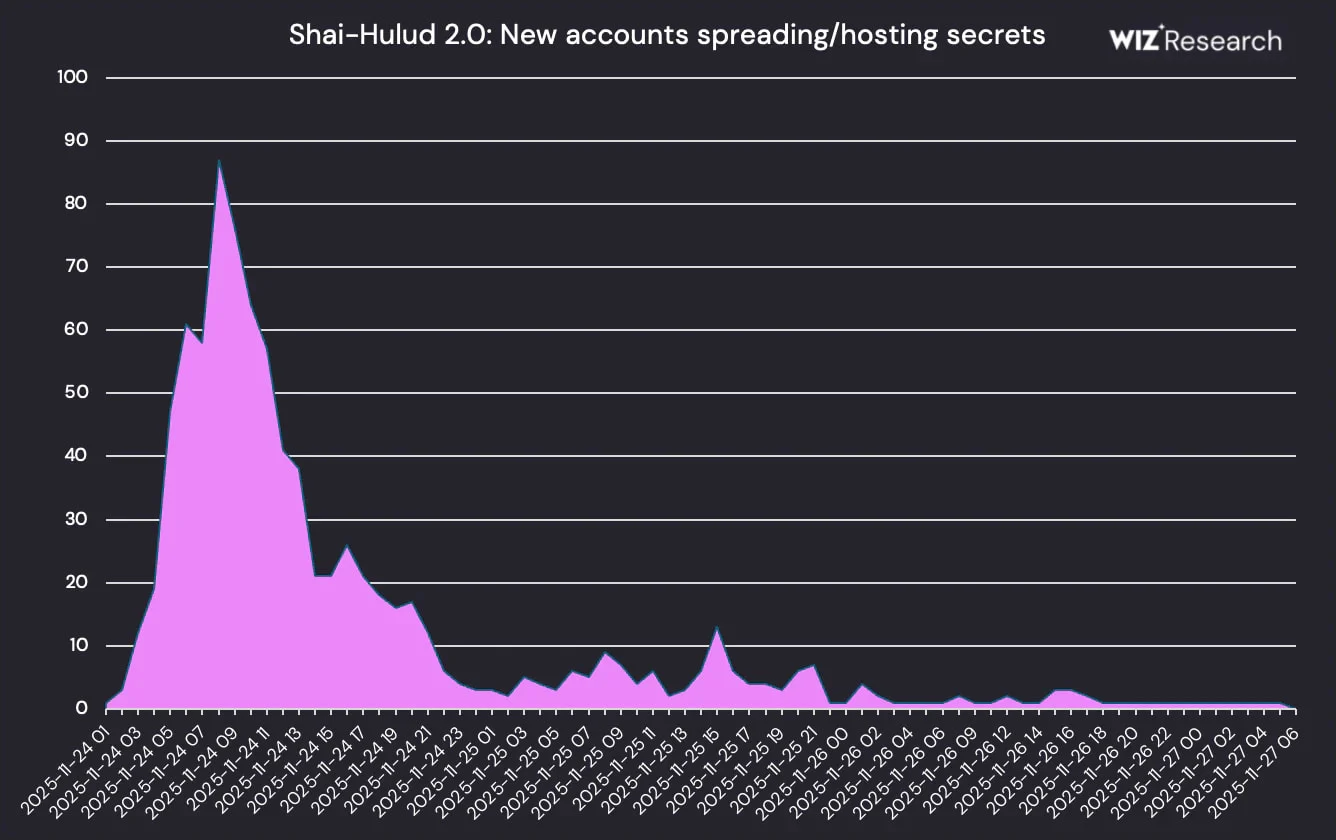 Ρυθμός νέων λογαριασμών GitHub που δημοσιεύουν μυστικά σε νέα αποθετήρια
