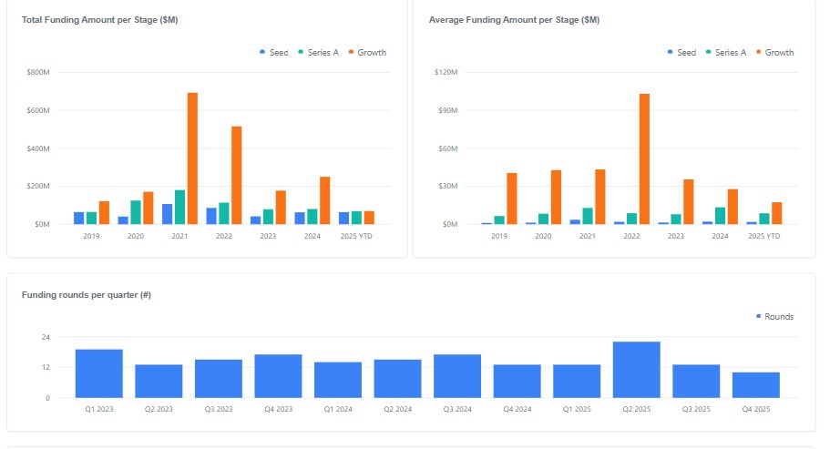 Επιτυχία-ρεκόρ: Ελληνικές startups εξασφάλισαν 202 εκατ. ευρώ! Έρχεται επανάσταση το 2025!