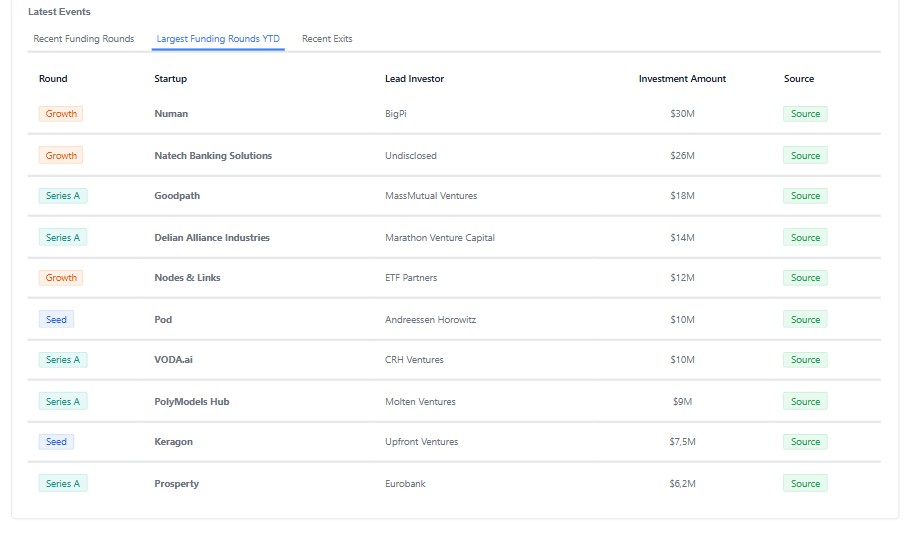 Επιτυχία-ρεκόρ: Ελληνικές startups εξασφάλισαν 202 εκατ. ευρώ! Έρχεται επανάσταση το 2025! Επιτυχία-ρεκόρ: Ελληνικές startups εξασφάλισαν 202 εκατ. ευρώ! Έρχεται επανάσταση το 2025!