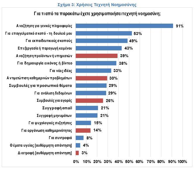 «Ανακαλύψτε πώς οι Έλληνες καταναλωτές εκμεταλλεύονται την Τεχνητή Νοημοσύνη για να Κάνουν Σαρωτικές Αγορές!» «Ανακαλύψτε πώς οι Έλληνες καταναλωτές εκμεταλλεύονται την Τεχνητή Νοημοσύνη για να Κάνουν Σαρωτικές Αγορές!»