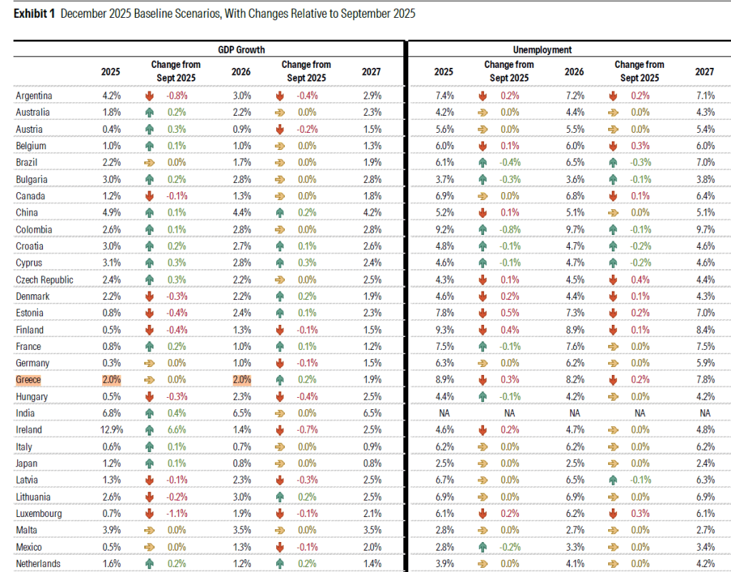 «Συναγερμός στην Ελληνική Οικονομία: Η DBRS Αναθεωρεί προς τα Άνω την Ανάπτυξη στο 2% για το 2026!»
